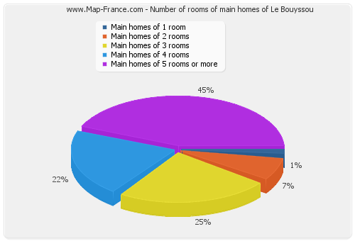 Number of rooms of main homes of Le Bouyssou